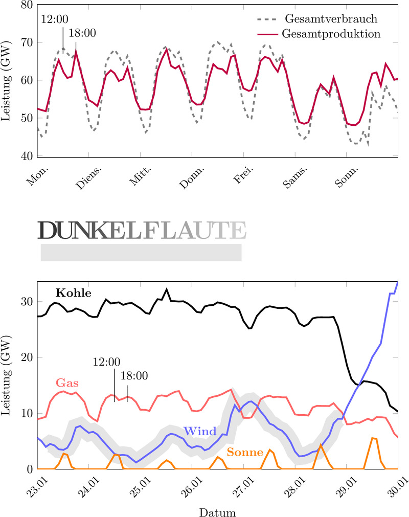 Grafik des deutschen Stromverbrauchs und der Stromproduktion während einer Woche im Januar 2023, mit Kohle-, Gas-, Wind- und Solarleistung während einer Dunkelflaute